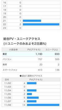 自分が今 小説家になろうで書いている１つの作品のpv数とユニーク数なのですが Yahoo 知恵袋