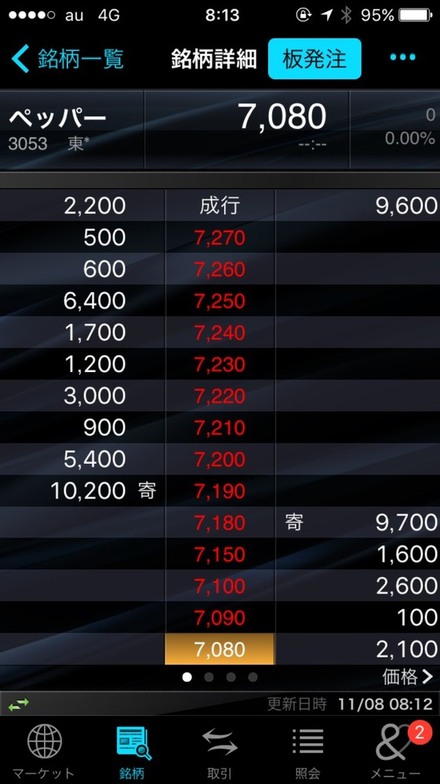 板と株価について 先日 ペッパーフードサービスの株価を購入しようとし お金にまつわるお悩みなら 教えて お金の先生 証券編 Yahoo ファイナンス