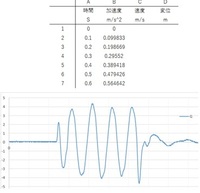 Gセンサーを用いた実験で得た加速度データから速度と変位をエクセルで計算したいです。 図のような実験データ（加速度）から速度と変位を求める時の、エクセル上でC列とD列に入力する式を教えて頂けないでしょうか？