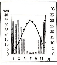 下記のグラフ砂漠気候ですか ステップ気候ですか 教えてください 乾燥限 Yahoo 知恵袋