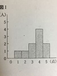 この図はクラスで行なった5点満点のテストの結果をヒストグラムにあら Yahoo 知恵袋