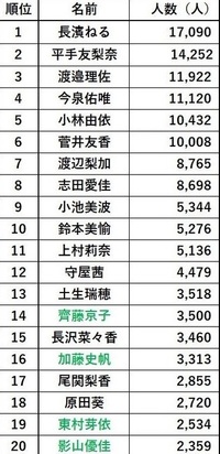 欅坂46 けやき坂46今の人気順 トップです どうですか Yahoo 知恵袋