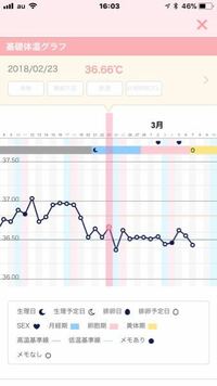 ベビ待ち 妊活中です 生理周期が29日で低温期15日目です 今日の Yahoo 知恵袋