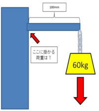 添付した図の根本に掛かる荷重を教えて下さい イメージではテコの原理の計 Yahoo 知恵袋