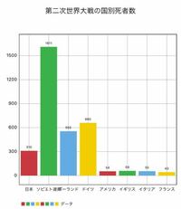 第二次世界大戦の国別死者数です どう思った ぱっと見で中国が入ってない Yahoo 知恵袋