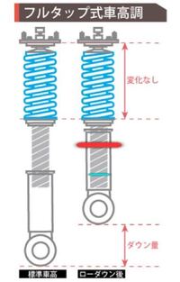 質問です 車高調を買って全下げしてもまだ自分のしたい車高にならないって Yahoo 知恵袋