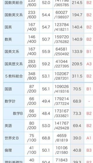 進研模試の総合偏差値52の 新高校3年生になるものです 勉強が Yahoo 知恵袋