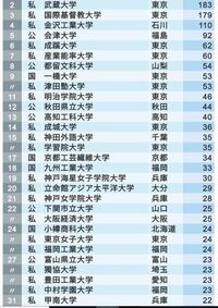 甲南大学って大阪学院大学 大阪産業大学あたりと変わらないですよね Yahoo 知恵袋