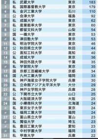 甲南大学って大阪学院大学 大阪産業大学あたりと変わらないですよね Yahoo 知恵袋