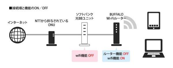 Softbank光の光bbユニットと市販ルーターの併用に関する質問 Yahoo 知恵袋