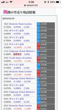 空売り Netで表記のあるこの日付は 機関が実際に空売りを行った日でしょうか Yahoo 知恵袋