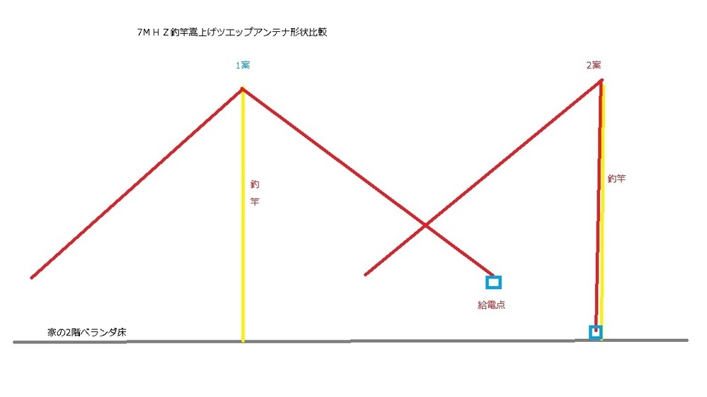 7ＭＨＺツエップアンテナの張り方を検討しています。土地の制限がある... - Yahoo!知恵袋