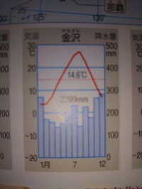 この金沢の雨温図の特徴教えてください 年間の降水量が多いことなどでしょう Yahoo 知恵袋