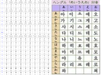 韓国語で質問です 右と左の違いはなんですか 右は日本のようにあいうえお Yahoo 知恵袋