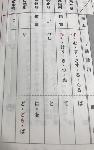 助動詞接続のところで質問なんですが 未然形と已然形に接続する助詞ばの違いはな Yahoo 知恵袋