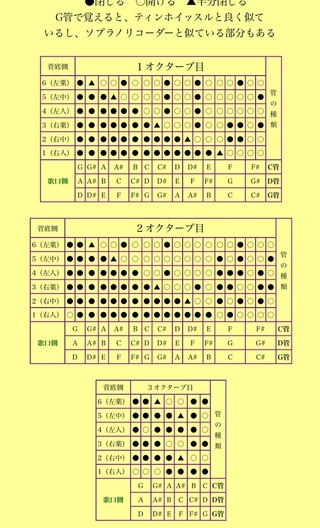 笛子 明笛に詳しい方 助けてください 先日笛子を購入し なんとか音が出る Yahoo 知恵袋