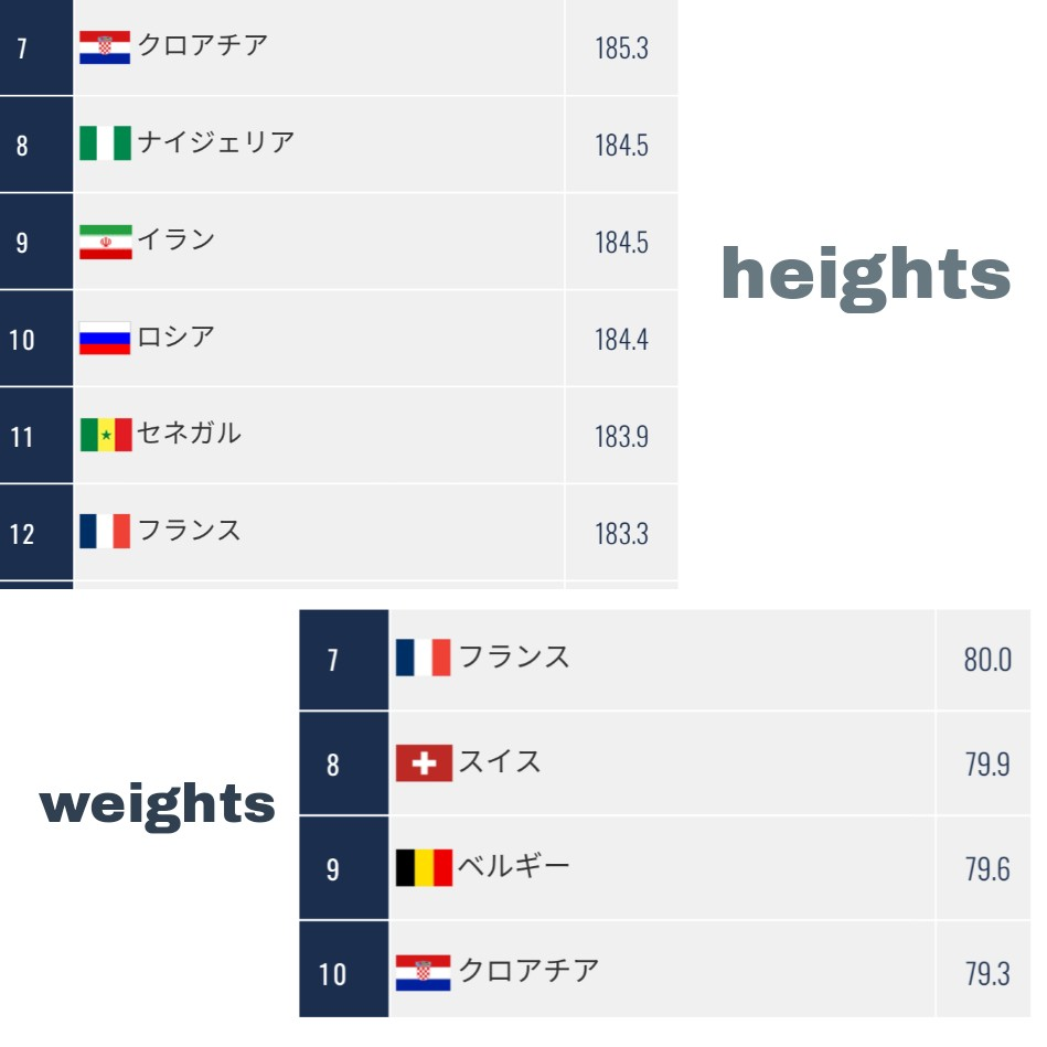 フランス代表とクロアチア代表の 平均身長 平均体重です 身長は2cmもク Yahoo 知恵袋