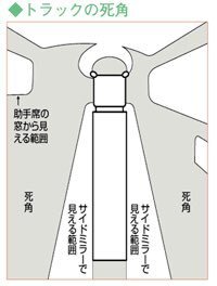 トラックは死角が多いと聞いたことがありますが バイクで近くを走る場 Yahoo 知恵袋