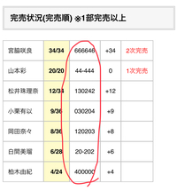 Akb握手会の完売表の1部の見方がわかりません 画像赤丸部分はどう Yahoo 知恵袋