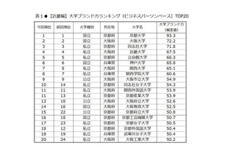 同志社女子大学の 驚異的なブランド力の情報源は こちらです Yahoo 知恵袋