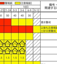 14日にディズニーランドに行くのですが 気象庁の天気予報を見たところ 雨 Yahoo 知恵袋