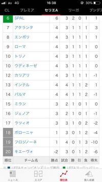 海外サッカーに詳しくないのですが 何気なくセリエの順位表見てたら キエー Yahoo 知恵袋