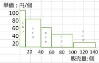 先入先出の考え方でエクセルのシートを使用して商品有高帳を作成して Yahoo 知恵袋