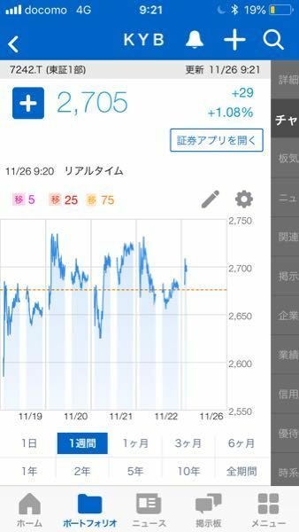 教えてください ヤフーファイナンスのチャート内の赤点線はなんですか お金にまつわるお悩みなら 教えて お金の先生 証券編 Yahoo ファイナンス