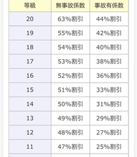 Jaの保険の等級について 現在等級でjaの車の保険に加入しており 年間3 Yahoo 知恵袋