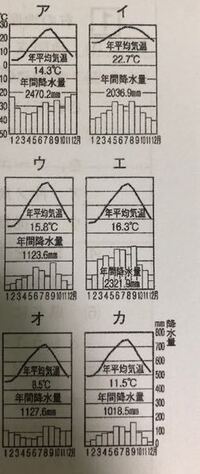 北海道の気候のグラフ 日本海側の気候のグラフ 太平洋側の気候のグラフ Yahoo 知恵袋