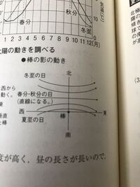 至急お願いいたしますm M季節と影の長さについて 棒を垂直に立て 太陽が Yahoo 知恵袋