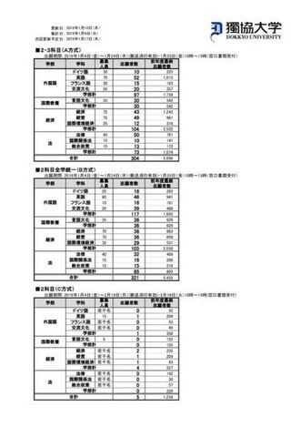 獨協大学の志願状況が発表されました 例年に比べるとどんな感じなのでしょ Yahoo 知恵袋