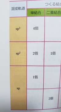 混成軌道のpの右上に書いてある数字はどういう意味ですか 上からメタン エチレ Yahoo 知恵袋