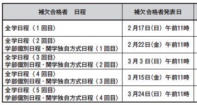 関学の補欠合格発表ってかなり細かく回数が分けられてますけど 毎年こうなんです Yahoo 知恵袋