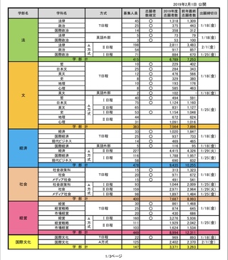 法政大学の出願状況をチェックしていたところ 社会学部社会政策学科の志願者数が Yahoo 知恵袋