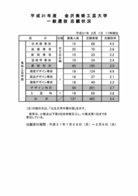 今年金沢美術工芸大学の視覚デザイン倍率10倍超えると思いますか Yahoo 知恵袋