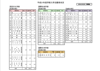 今年東京外国語大学に出願したものです 東南アジアのインドネシア語に Yahoo 知恵袋