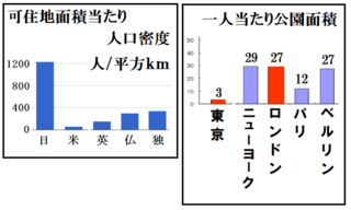 日本は人口密度が高く 従って一人当たりの公園面積も少なく 従って公園でボール Yahoo 知恵袋