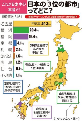 Yahoo!知恵袋日本三大都市圏とは「東京」・「大阪」・「名古屋」を指します。
しかし、「東京」と「大阪」は容認できても「名古屋」は外すべきでは?