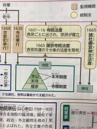 本末制度の目的はなんですか 檀家制度はキリスト教の禁圧であるのに対し 本末制 Yahoo 知恵袋