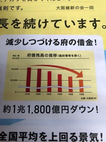 大阪維新の会の業績として負の借金がみるみる減ってます 橋下さんがやって お金にまつわるお悩みなら 教えて お金の先生 証券編 Yahoo ファイナンス