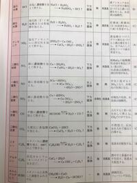 写真は化学の気体の製法と検出法の表なのですが 大学受験にこれら全ての知識は必 Yahoo 知恵袋