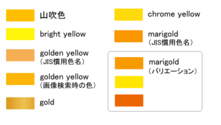 山吹色の英語は Goldenyellowが正しい回答で Brightyell Yahoo 知恵袋