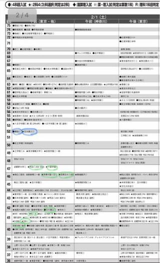 中学受験偏差値について教えてください 日大三中を希望しています 首都圏 Yahoo 知恵袋