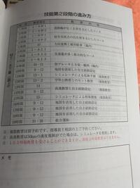 大型自動二輪の第二段階 技能で危険予測というのが１時間あります こ Yahoo 知恵袋