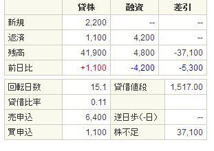 株不足って どういう意味なのでしょうか 貸株が不足してるということは お金にまつわるお悩みなら 教えて お金の先生 証券編 Yahoo ファイナンス