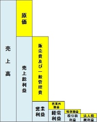 エクセルで面積図のようなグラフは作れるのでしょうか 企業の資産 Yahoo 知恵袋