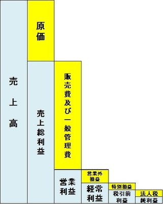 損益計算書で画像のような面積グラフをエクセルかワードで作成したいのですが ど Yahoo 知恵袋