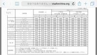 ビザについてです。 近々中国のビザを申請しにいきたいのですが、料金表の見方がよくわかりません。

観光Lビザ ３０日の値段と、６０日の値段が知りたいです。

マルチとかどういう意味でしょうか？

わかる方、お願いします。