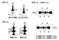 写真のような3ポートの電磁弁では何故シリンダを往復運動させるのに2 Yahoo 知恵袋